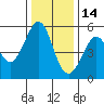 Potrero Point tide chart for Tuesday, December 14, 2021