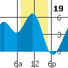 Potrero Point tide chart for Sunday, December 19, 2021