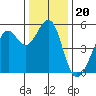 Potrero Point tide chart for Monday, December 20, 2021