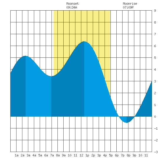 Potrero Point tide chart for Tuesday, December 21, 2021
