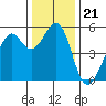 Potrero Point tide chart for Tuesday, December 21, 2021