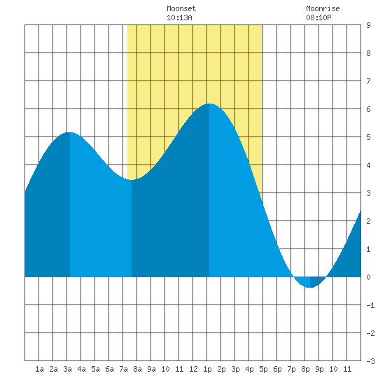Potrero Point tide chart for Wednesday, December 22, 2021