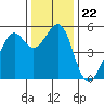 Potrero Point tide chart for Wednesday, December 22, 2021