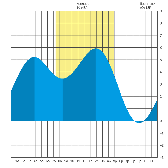 Potrero Point tide chart for Thursday, December 23, 2021