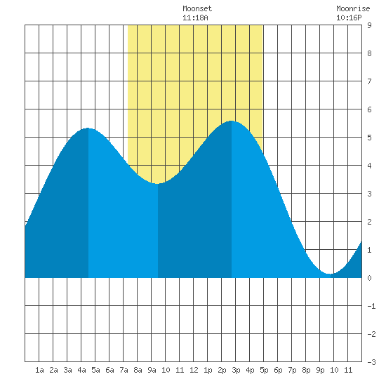 Potrero Point tide chart for Friday, December 24, 2021