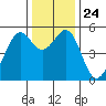Potrero Point tide chart for Friday, December 24, 2021