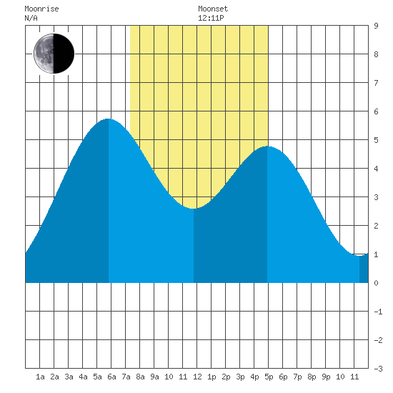 Potrero Point tide chart for Sunday, December 26, 2021