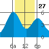 Potrero Point tide chart for Monday, December 27, 2021