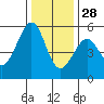 Potrero Point tide chart for Tuesday, December 28, 2021
