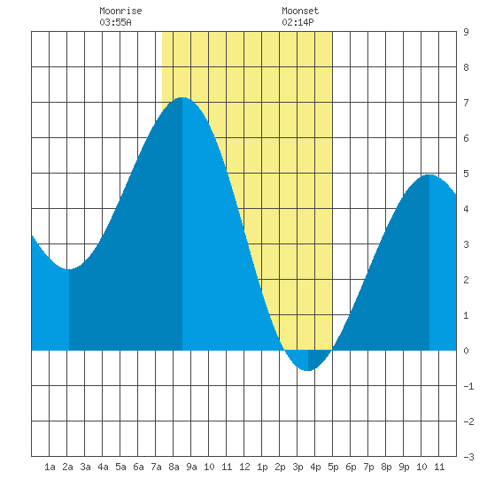 Potrero Point tide chart for Thursday, December 30, 2021