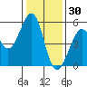 Potrero Point tide chart for Thursday, December 30, 2021