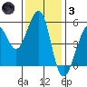 Potrero Point tide chart for Friday, December 3, 2021
