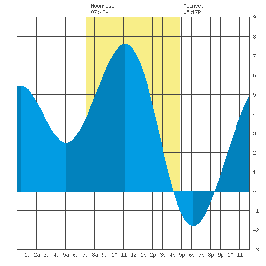 Potrero Point tide chart for Saturday, December 4, 2021
