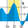 Potrero Point tide chart for Sunday, December 5, 2021