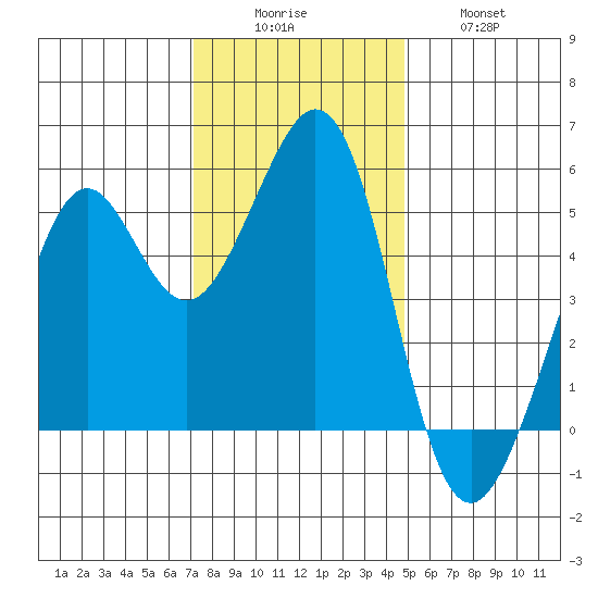 Potrero Point tide chart for Monday, December 6, 2021