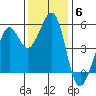 Potrero Point tide chart for Monday, December 6, 2021