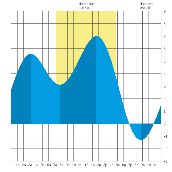 Potrero Point tide chart for Tuesday, December 7, 2021