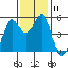 Potrero Point tide chart for Wednesday, December 8, 2021