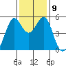 Potrero Point tide chart for Thursday, December 9, 2021