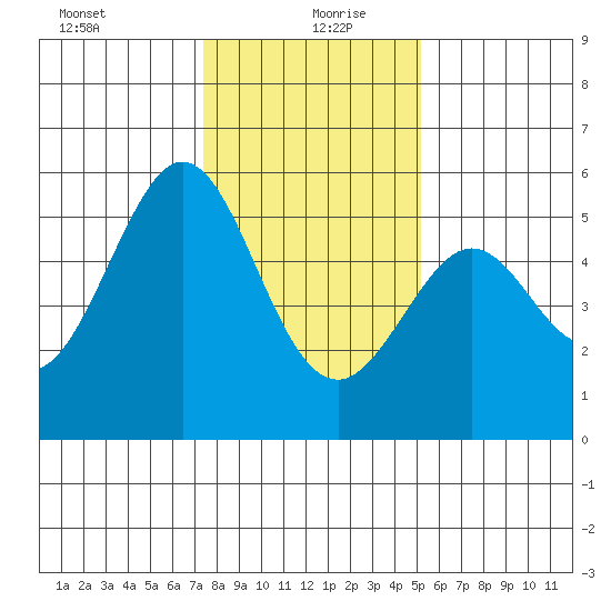 Potrero Point tide chart for Monday, January 10, 2022