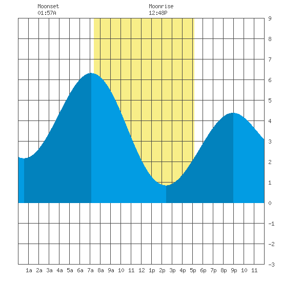 Potrero Point tide chart for Tuesday, January 11, 2022
