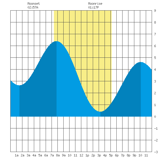 Potrero Point tide chart for Wednesday, January 12, 2022