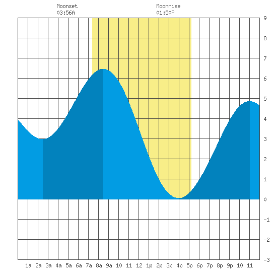 Potrero Point tide chart for Thursday, January 13, 2022