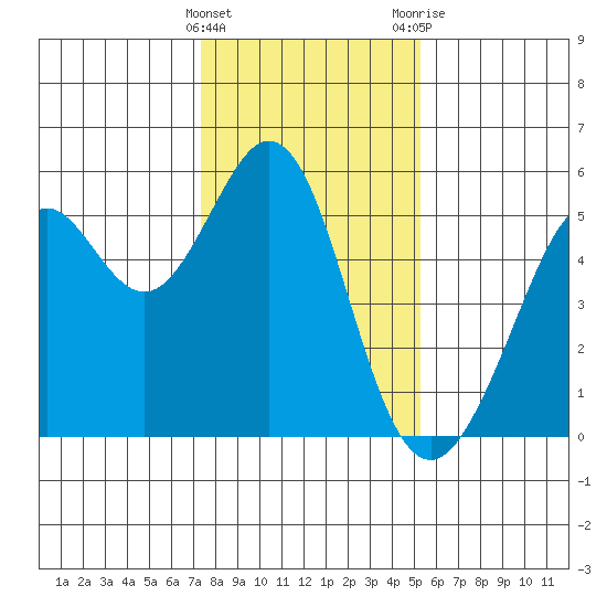 Potrero Point tide chart for Sunday, January 16, 2022