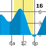 Potrero Point tide chart for Sunday, January 16, 2022