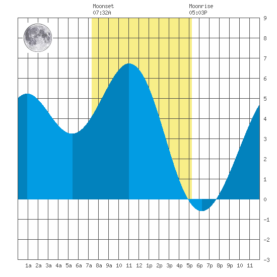 Potrero Point tide chart for Monday, January 17, 2022