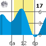 Potrero Point tide chart for Monday, January 17, 2022