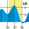 Potrero Point tide chart for Tuesday, January 18, 2022
