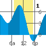 Potrero Point tide chart for Saturday, January 1, 2022