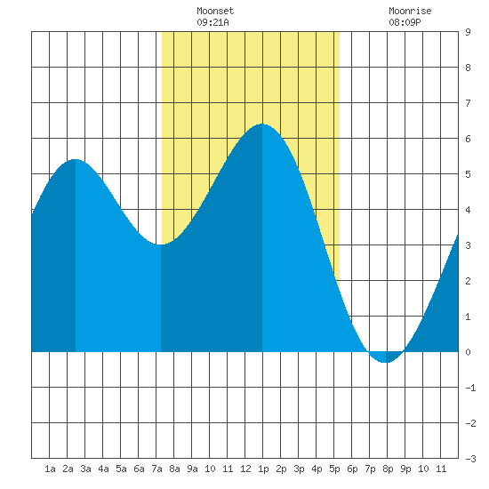 Potrero Point tide chart for Thursday, January 20, 2022