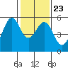 Potrero Point tide chart for Sunday, January 23, 2022