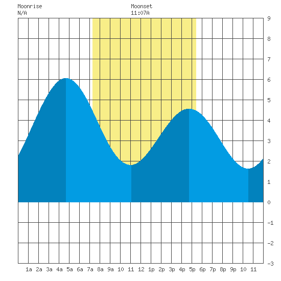 Potrero Point tide chart for Monday, January 24, 2022