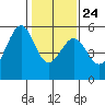 Potrero Point tide chart for Monday, January 24, 2022