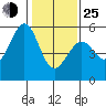 Potrero Point tide chart for Tuesday, January 25, 2022