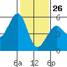 Potrero Point tide chart for Wednesday, January 26, 2022