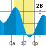 Potrero Point tide chart for Friday, January 28, 2022