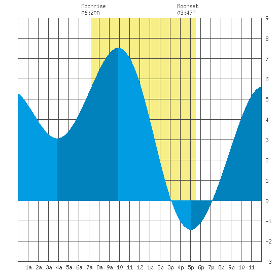 Potrero Point tide chart for Sunday, January 30, 2022