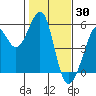 Potrero Point tide chart for Sunday, January 30, 2022