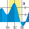 Potrero Point tide chart for Monday, January 3, 2022