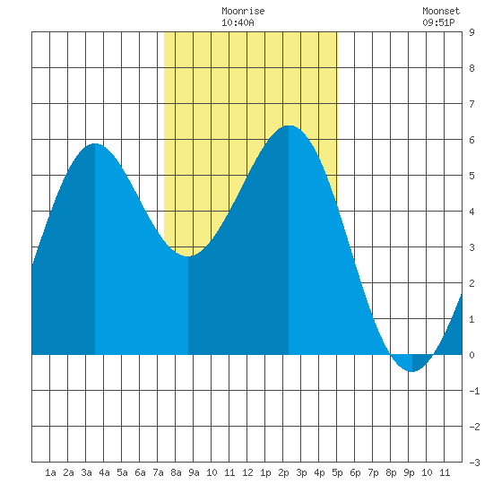 Potrero Point tide chart for Thursday, January 6, 2022