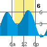 Potrero Point tide chart for Thursday, January 6, 2022