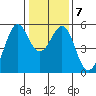 Potrero Point tide chart for Friday, January 7, 2022