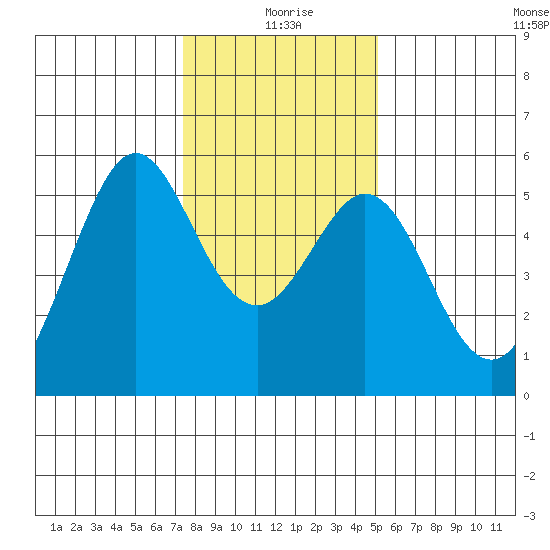 Potrero Point tide chart for Saturday, January 8, 2022
