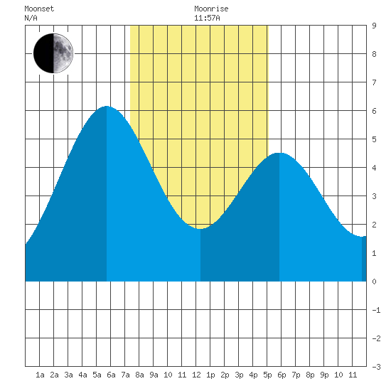 Potrero Point tide chart for Sunday, January 9, 2022