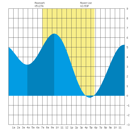 Potrero Point tide chart for Sunday, February 13, 2022