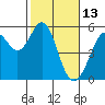 Potrero Point tide chart for Sunday, February 13, 2022